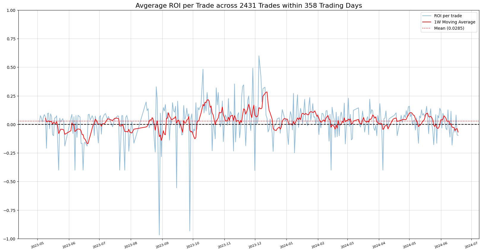 Avg ROI per trade