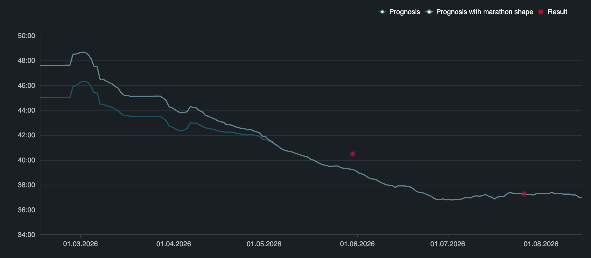 Prognosis trend for my 10k finishing time