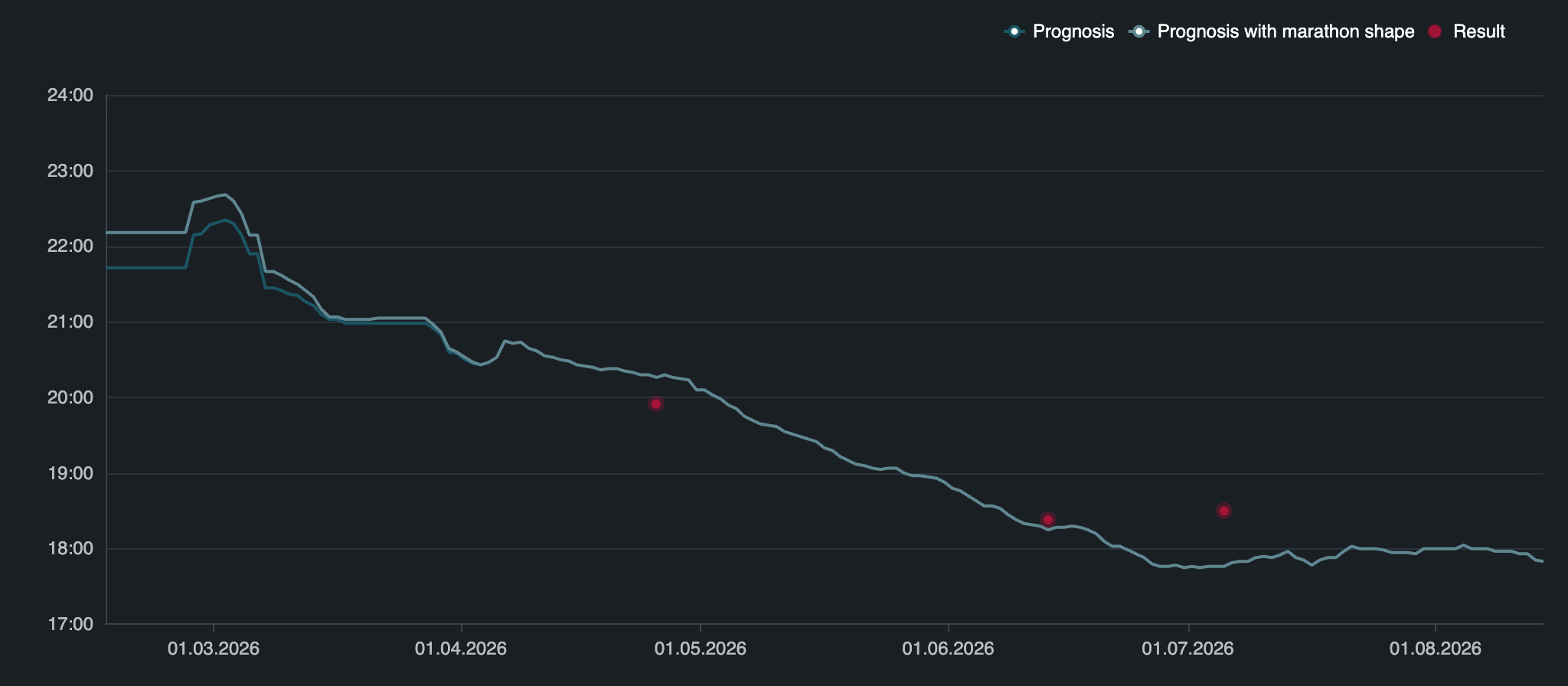 Prognosis trend for my 5k finishing time
