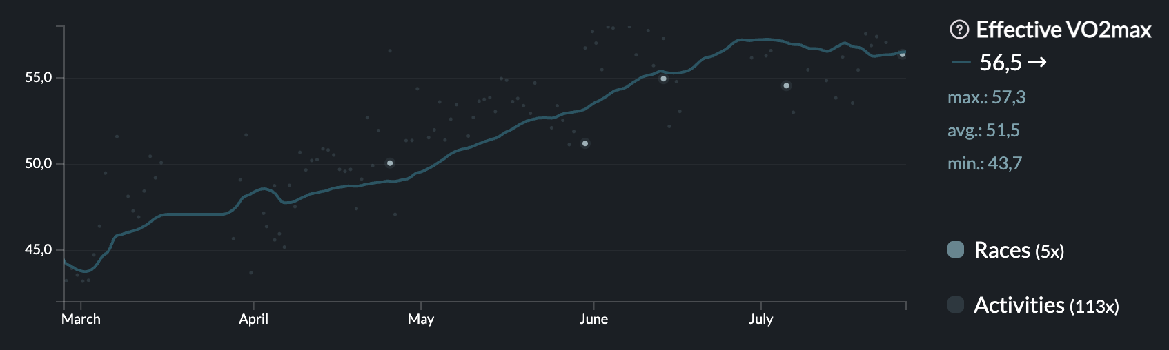 My VO2max trend