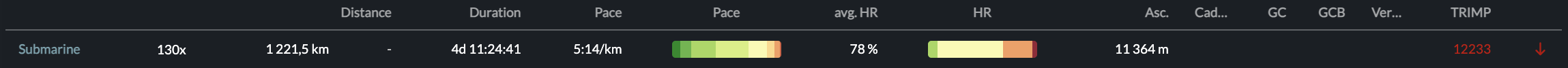 Overall stats of project Submarine
