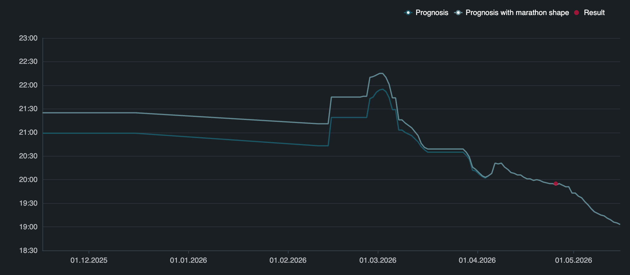 Prognosis trend for my 5k finishing time