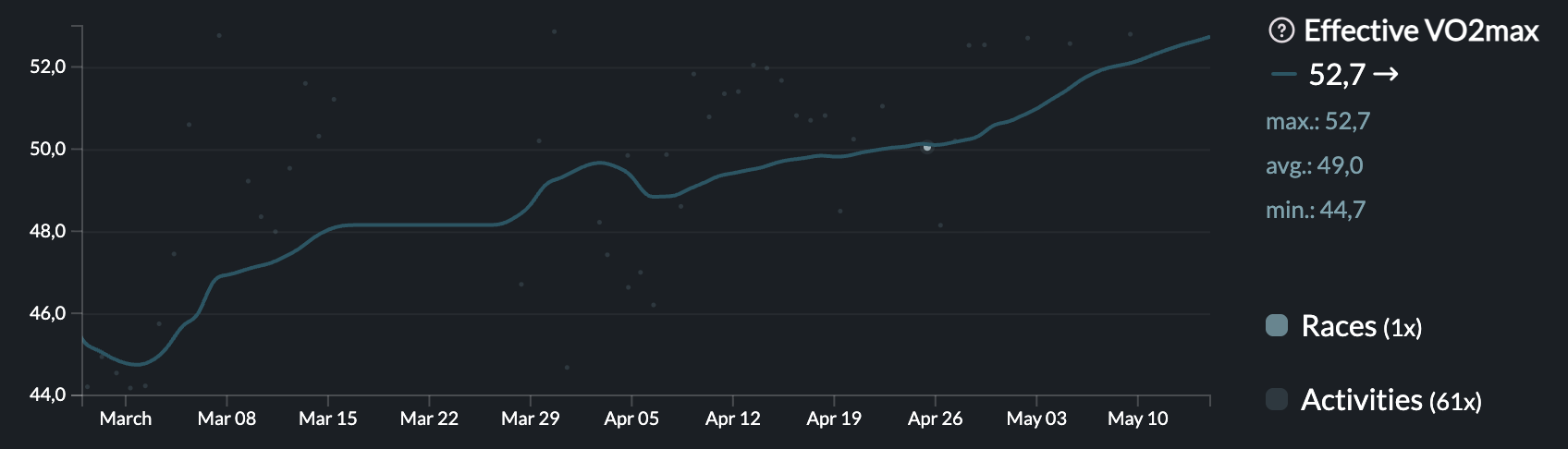 My VO2max trend